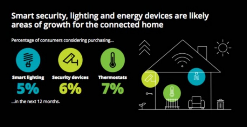 Smart Home Market | Market Data Forecast